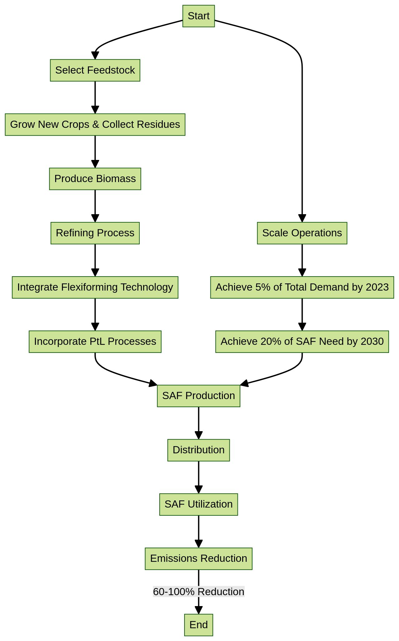 Flowchart of Sustainable Aviation Fuel (SAF) Production Process