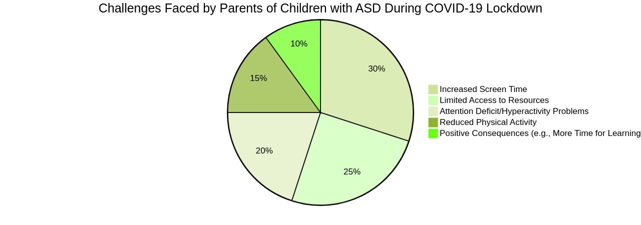 Distribution of Challenges Faced by Parents of Children with Autism Spectrum Disorder (ASD)