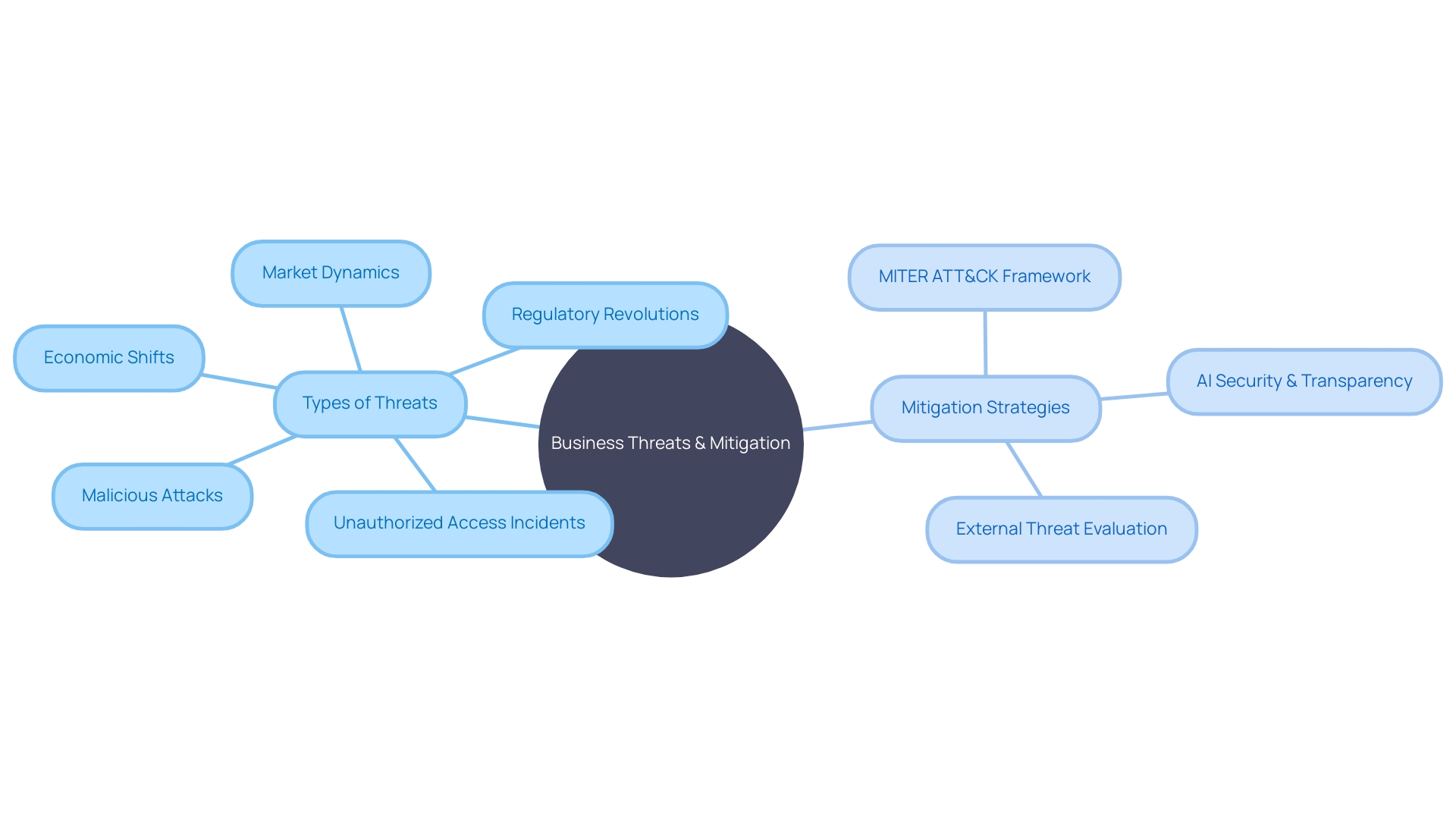 Threats in the Corporate World and Mitigation Strategies