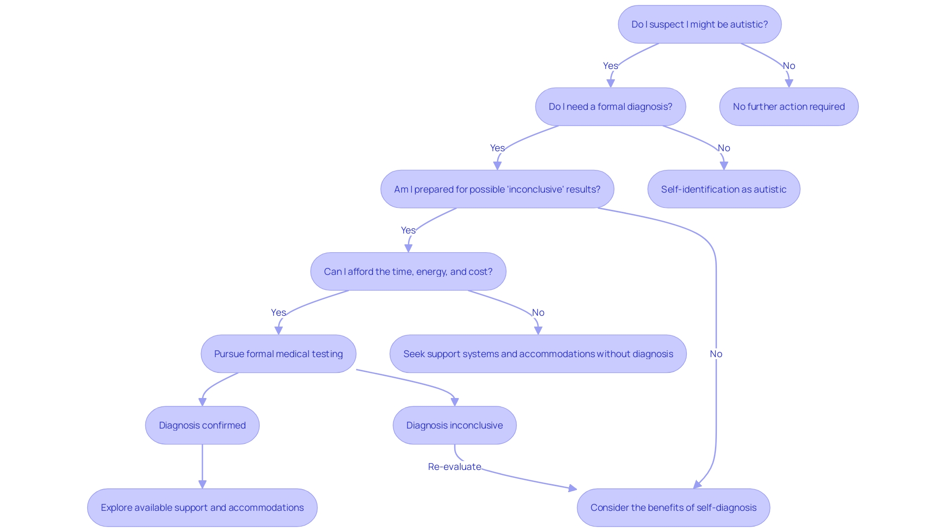 Flowchart: Decision-making process for pursuing an autism diagnosis in adult women