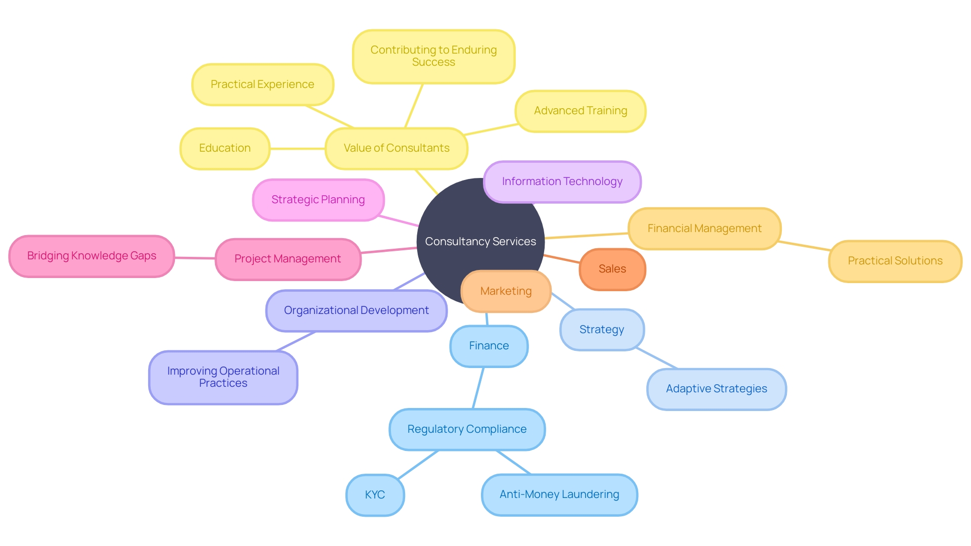 Consultancy Focus Areas and Expertise