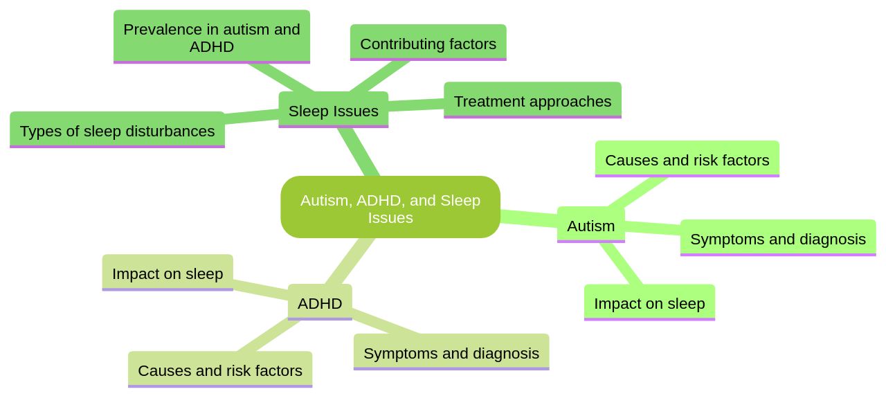 Mind map illustrating the relationship between Autism, ADHD, and sleep issues