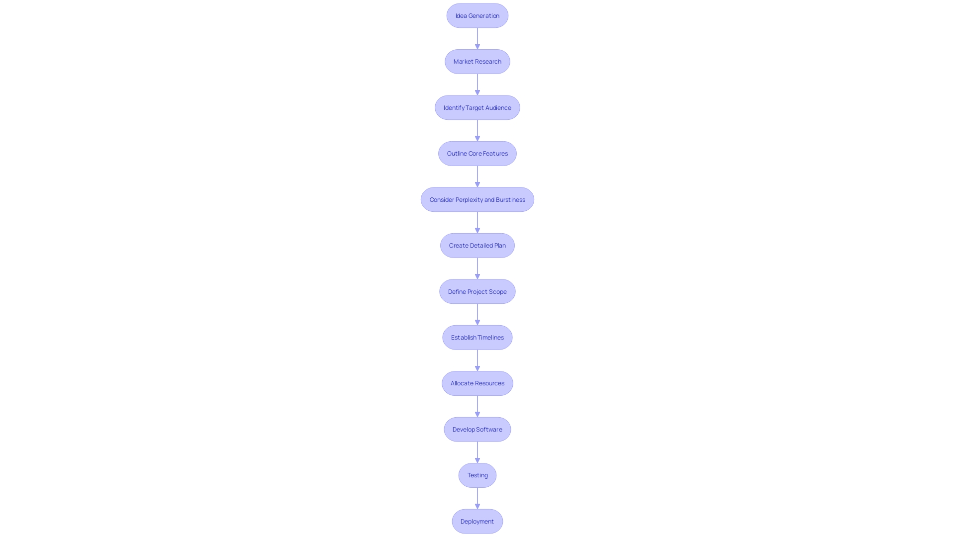 Flowchart: Software Development Process