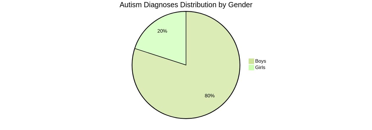 Distribution of Autism Diagnoses