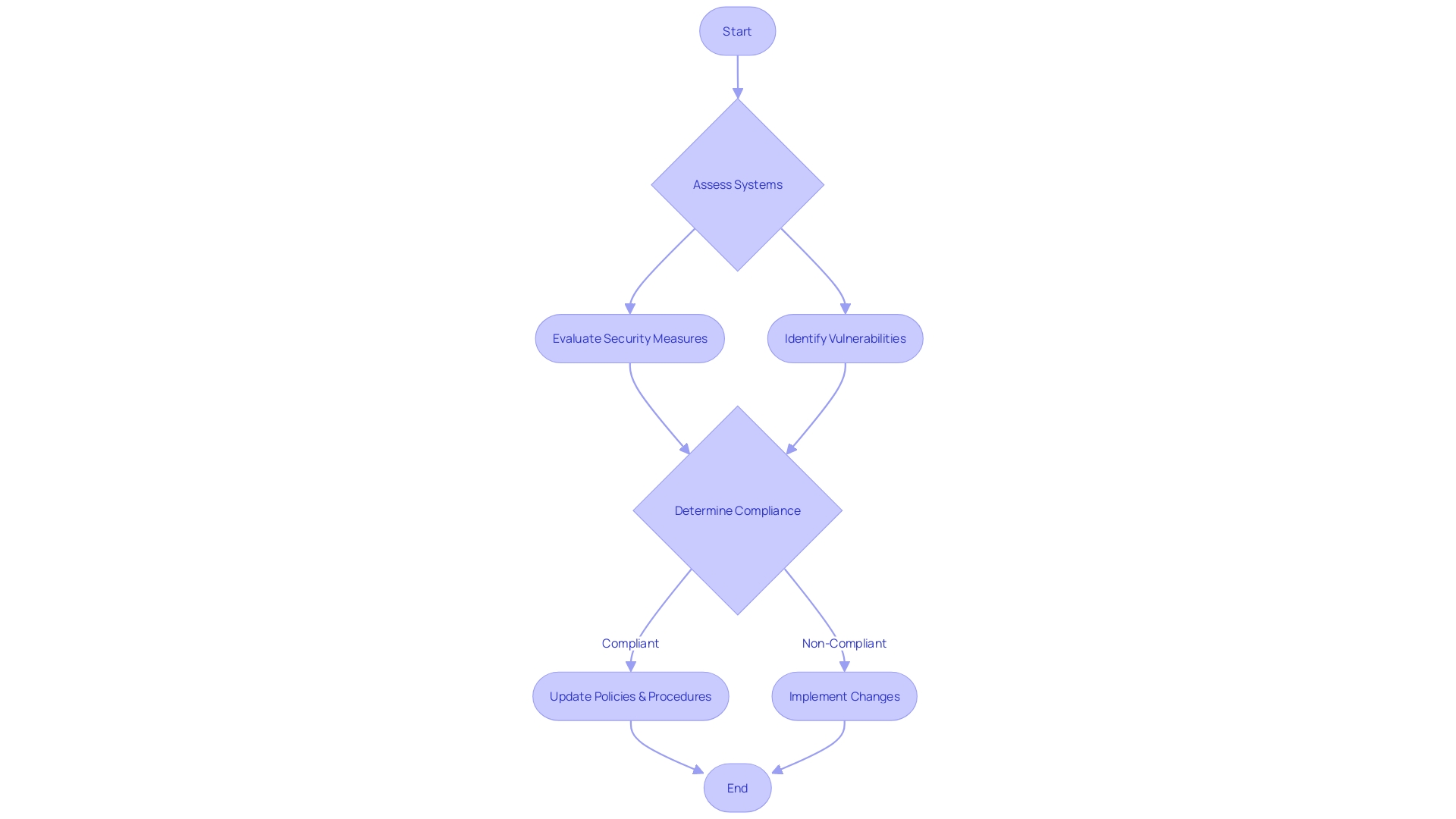 Process Flowchart: Internal Audits in Information Security