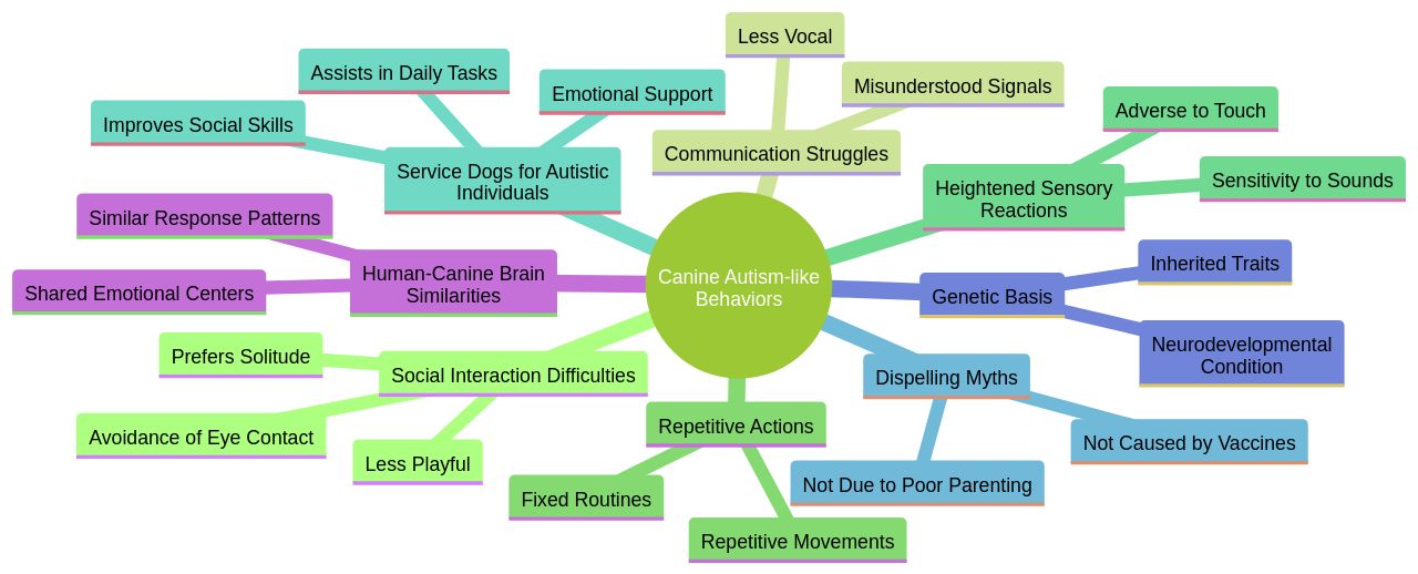 Understanding Autism in Dogs