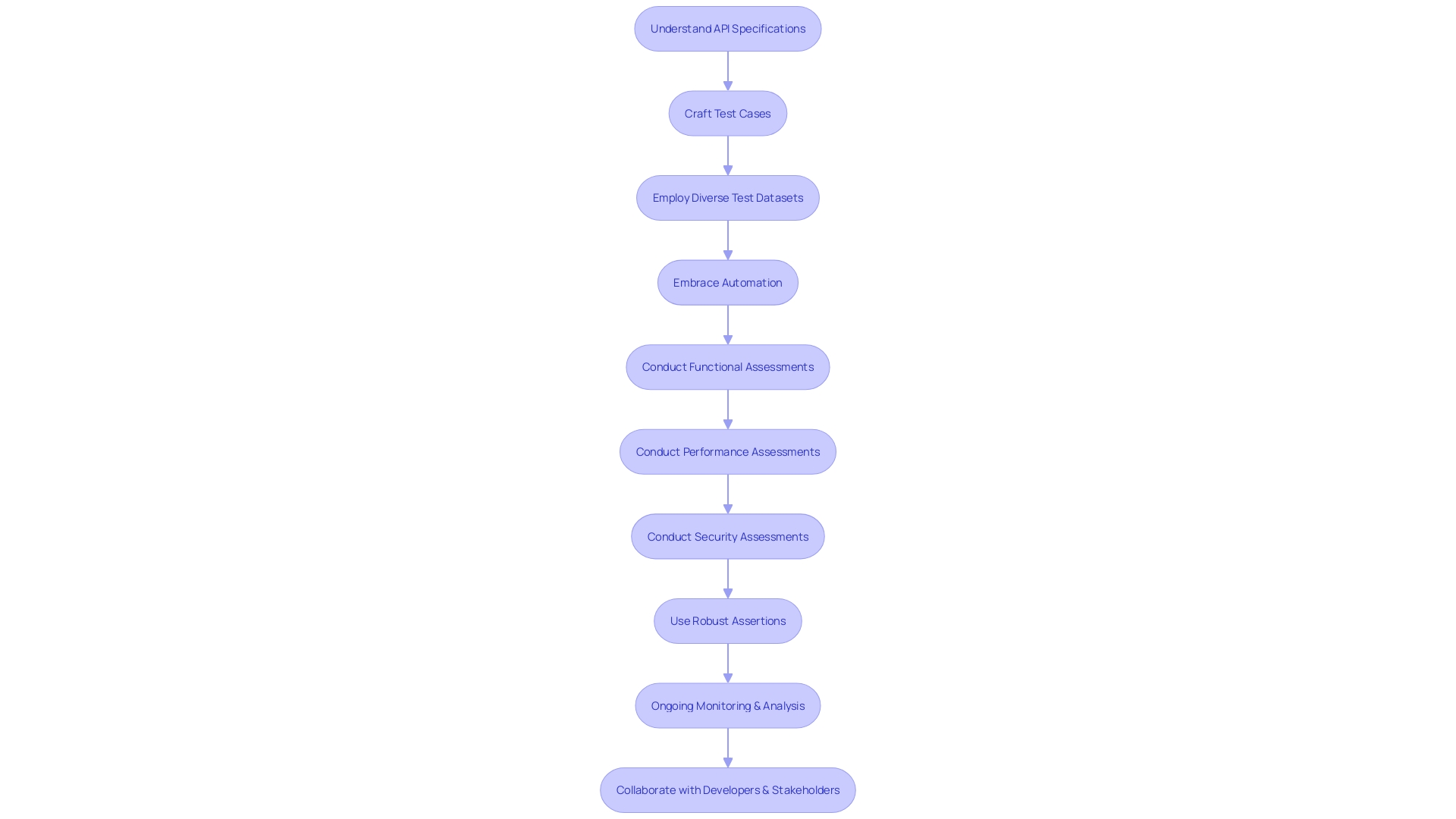 Flowchart: API Testing Process