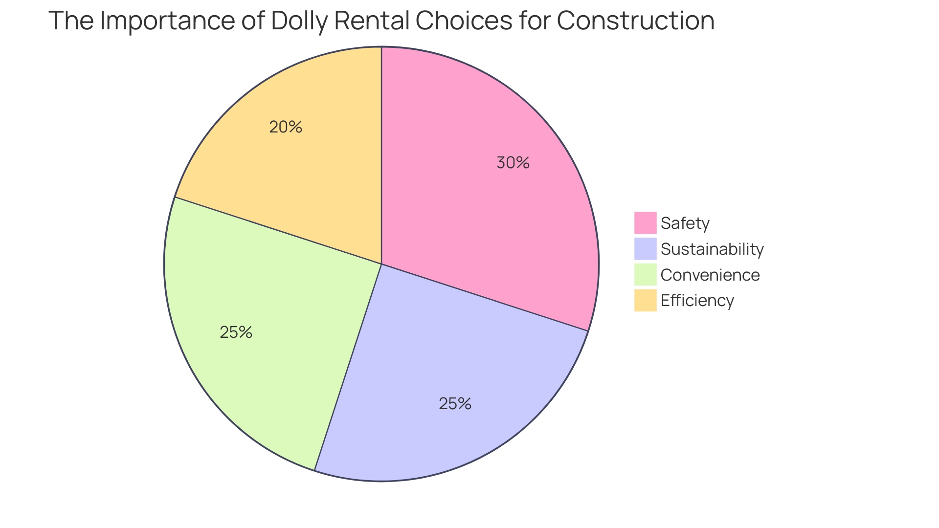 Distribution of Benefits from Choosing the Right Dolly Rental